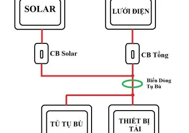 Tủ Tụ Bù Chạy Sai Khi Lắp Chung Hệ Thống Điện Mặt Trời Solar