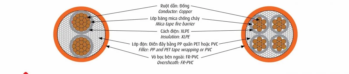 Cấu Tạo Cáp Điện Chống Cháy Cadivi CXV-FR
